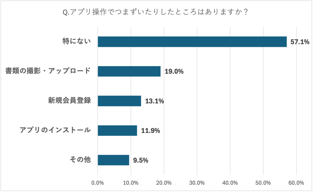 Q.パシャっとカルテの操作でつまずいたりしたところはありますか？